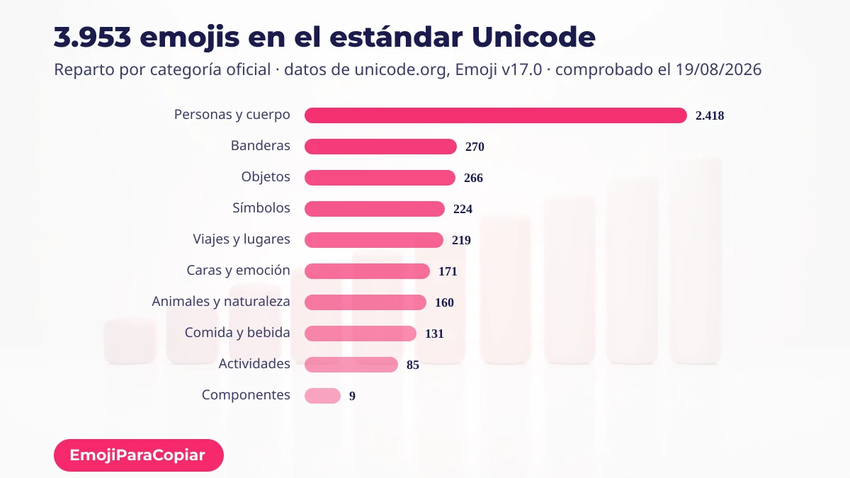 Gráfica del reparto de los 3.953 emojis del estándar Unicode por categoría