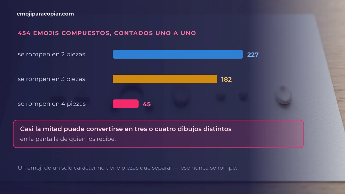 Grafico de 454 emojis compuestos que se rompen en dos tres o cuatro piezas